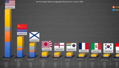 MK体育登录入口-2026全球海军吨位排名，东大超300万吨，距美750万吨还有不小差距
